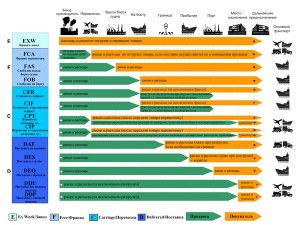 Инкотермс 2010 основное об условии DAP