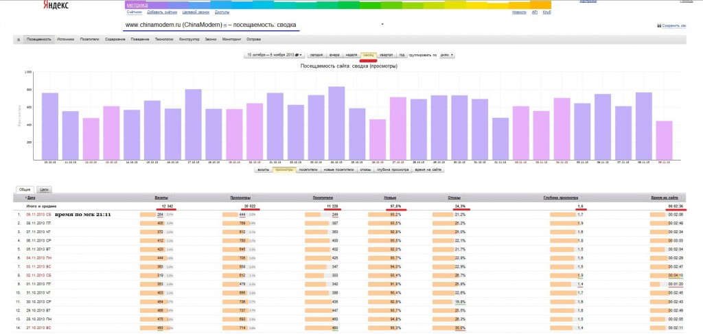 Метрика за месяц (с 10.10.2013 по 09.11.2013 21-11)